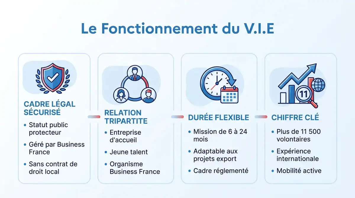 Infographie expliquant le fonctionnement, le cadre légal et la durée du Volontariat International en Entreprise (V.I.E).