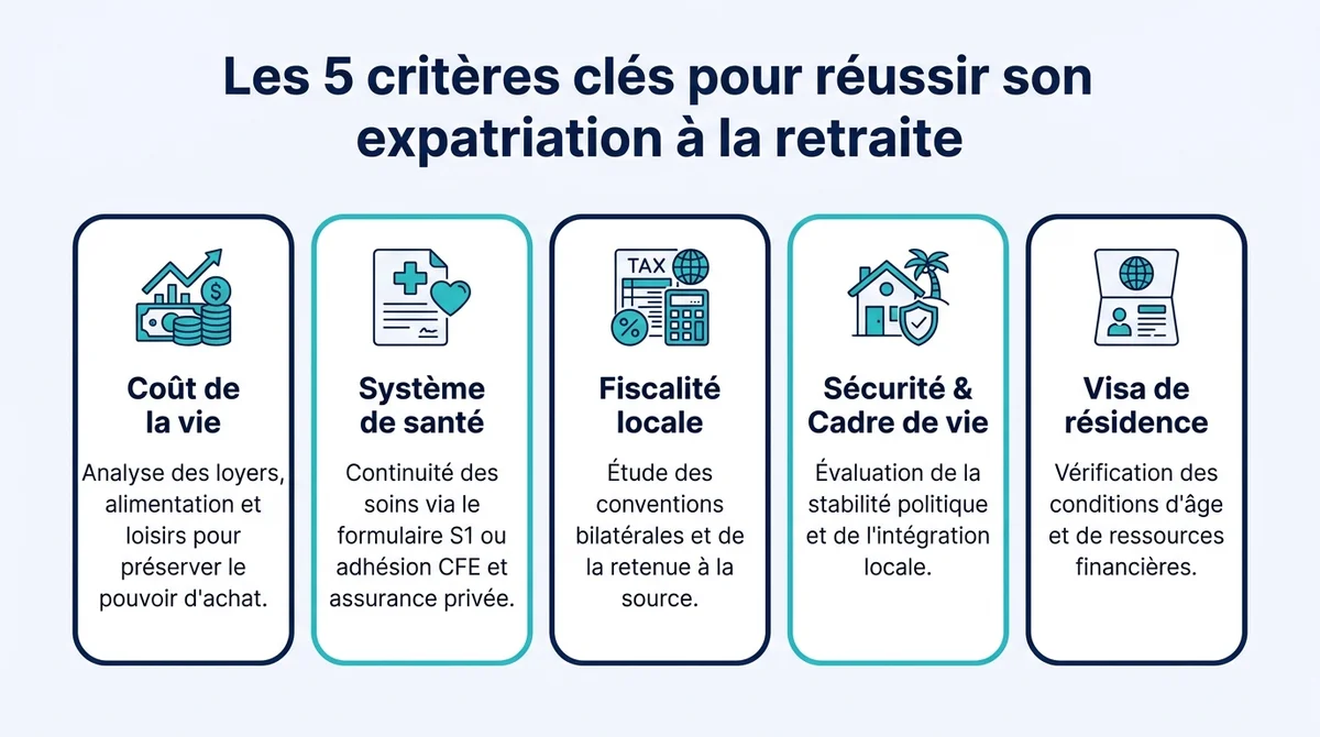 Infographie présentant les 5 critères essentiels pour choisir sa destination d'expatriation à la retraite.
