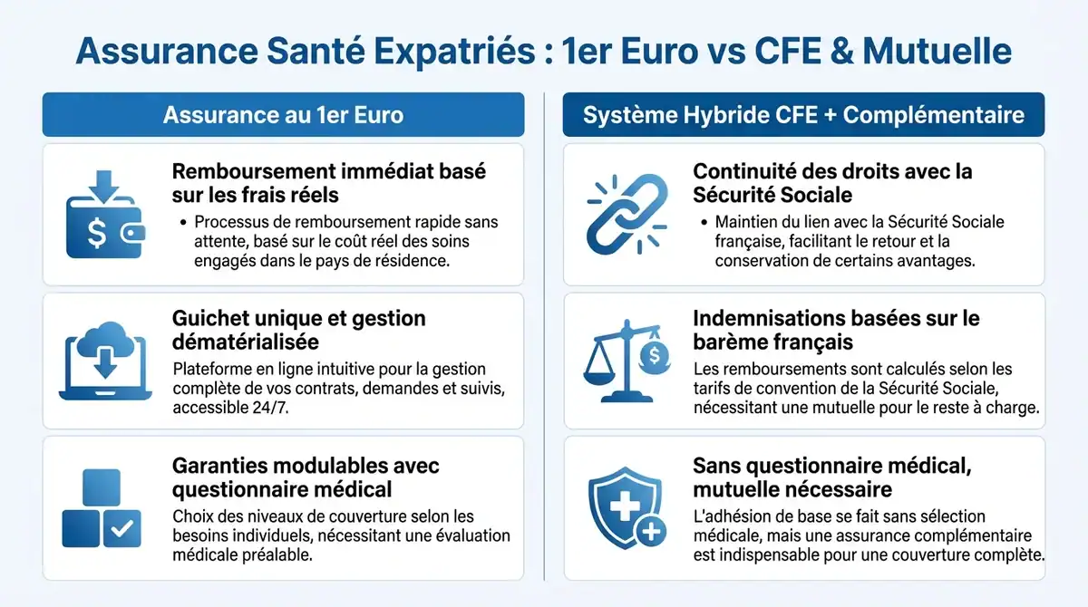Infographie comparative des assurances santé expatriés : solution au 1er euro versus système CFE et complémentaire.