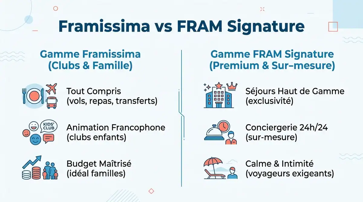 Infographie comparative entre les clubs Framissima tout compris et les séjours haut de gamme FRAM Signature.