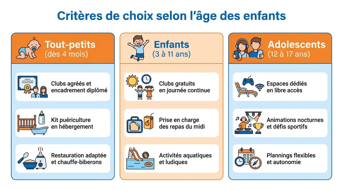 Infographie présentant les critères pour choisir un village vacances adapté selon l'âge des enfants.